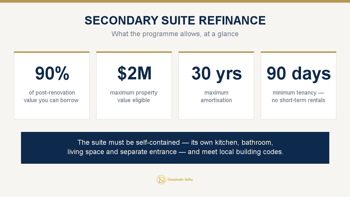 Secondary suite refinance at a glance: 90 percent of post-renovation value, a $2 million maximum property value, 30-year amortisation and a 90-day minimum tenancy